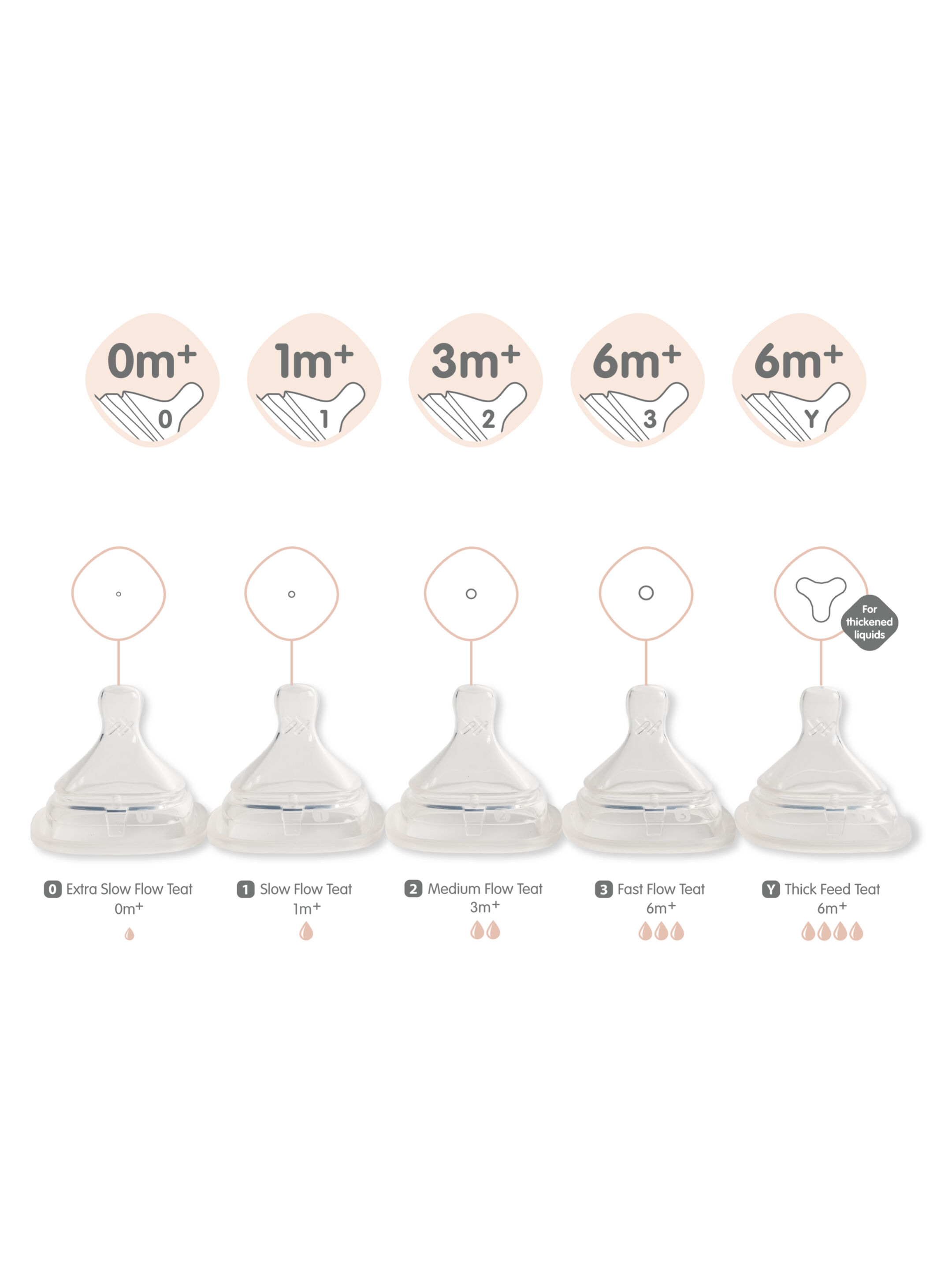 مجموعة حلمات سريعة التدفق للأطفال من عمر 6 شهور فأكبر من هيجن - قطعتان image number 3